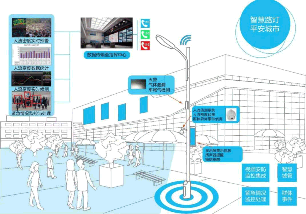 智慧燈桿公共安全業務