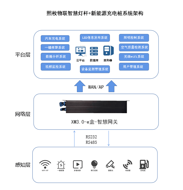 智慧燈桿系統架構