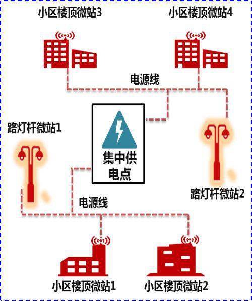 引電、集中供電方案